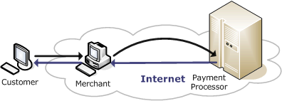 Direct_to_Processor